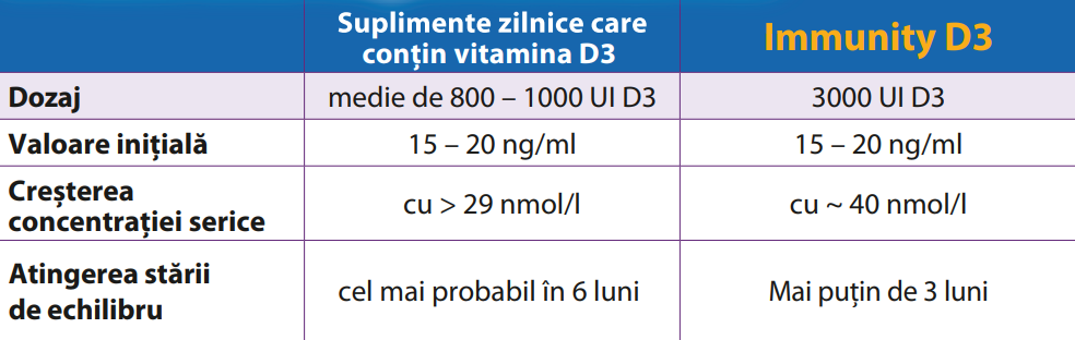Immunity D3 Forte + Omega 3